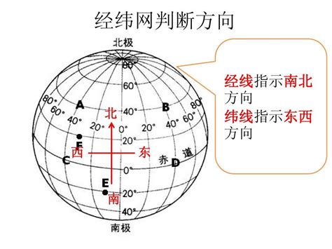 北位|经纬度